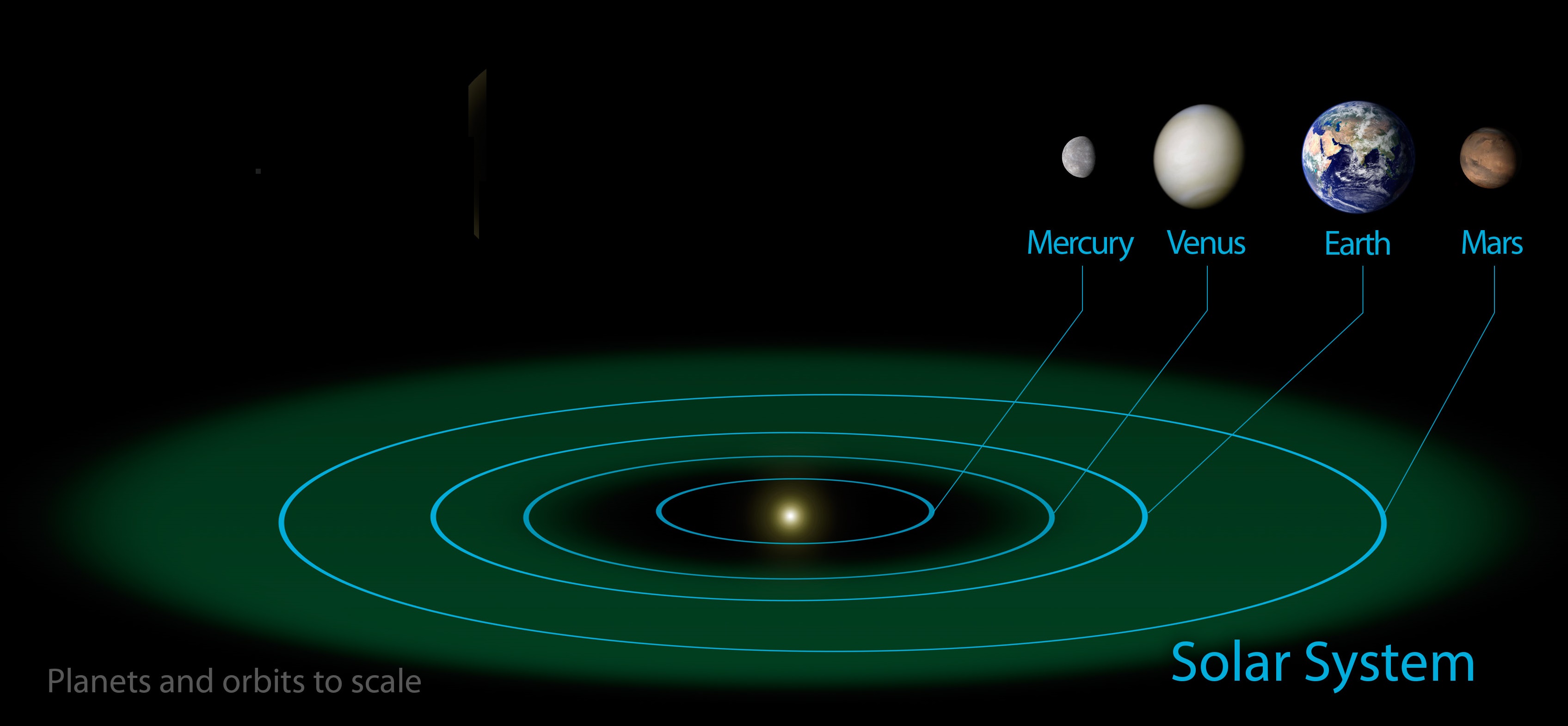 上图：绿色部分是天文学家在太阳系圈定的「恒星宜居带（Circumstellar Habitable Zone）」，范围是0.99-1.7天文单位（即日地距离，约1.5亿公里）。在这个范围内，行星的表面温度能使水维持液态。金星、地球、火星都处在太阳系宜居带里，但并非在宜居带里的行星都适合生命居住，还需要合适的体积、自转周期、公转周期。 1、如果地球离太阳太近（如金星），水会蒸发。 2、如果地球离太阳太远（如火星），水会结冰。 3、如果地球的体积太小，就会像水星一样没有足够的引力留住大气层；也会像火星一样铁核过早冷却，停止火山、地震与板块活动等地质活动，地表会非常崎岖，到处是高山和深谷。大气层中就不能出现维持温度的二氧化碳，也不能形成能调节气候的大面积海洋。 4、如果地球的体积太大，地表大气压力非常大，很难维持生命。 5、如果地球的自转速度太慢，日夜交替的时间就会太长。金星就是243地球日，水星是88地球日，可以说度日如年，昼夜温差很大，生命很难生存。 6、如果地球的自转速度太快，会导致风暴。木星自转周期小于10小时，表面有永不停止的巨大风暴。 7、如果在宜居带里出现类木星行星（如木星、土星），就会影响地球的轨道与自转的稳定程度。地球的公转轨道接近圆形，近日点与远日点的偏离率少于0.02。如果偏离太大，地球的温度会大幅变动，水分会被蒸发或者结冰。而目前发现的外太阳系行星的轨道偏离率平均高达0.25。 8、如果在宜居带之外的适当距离存在类木星行星，可以吸引小行星，成为地球的天然屏障。