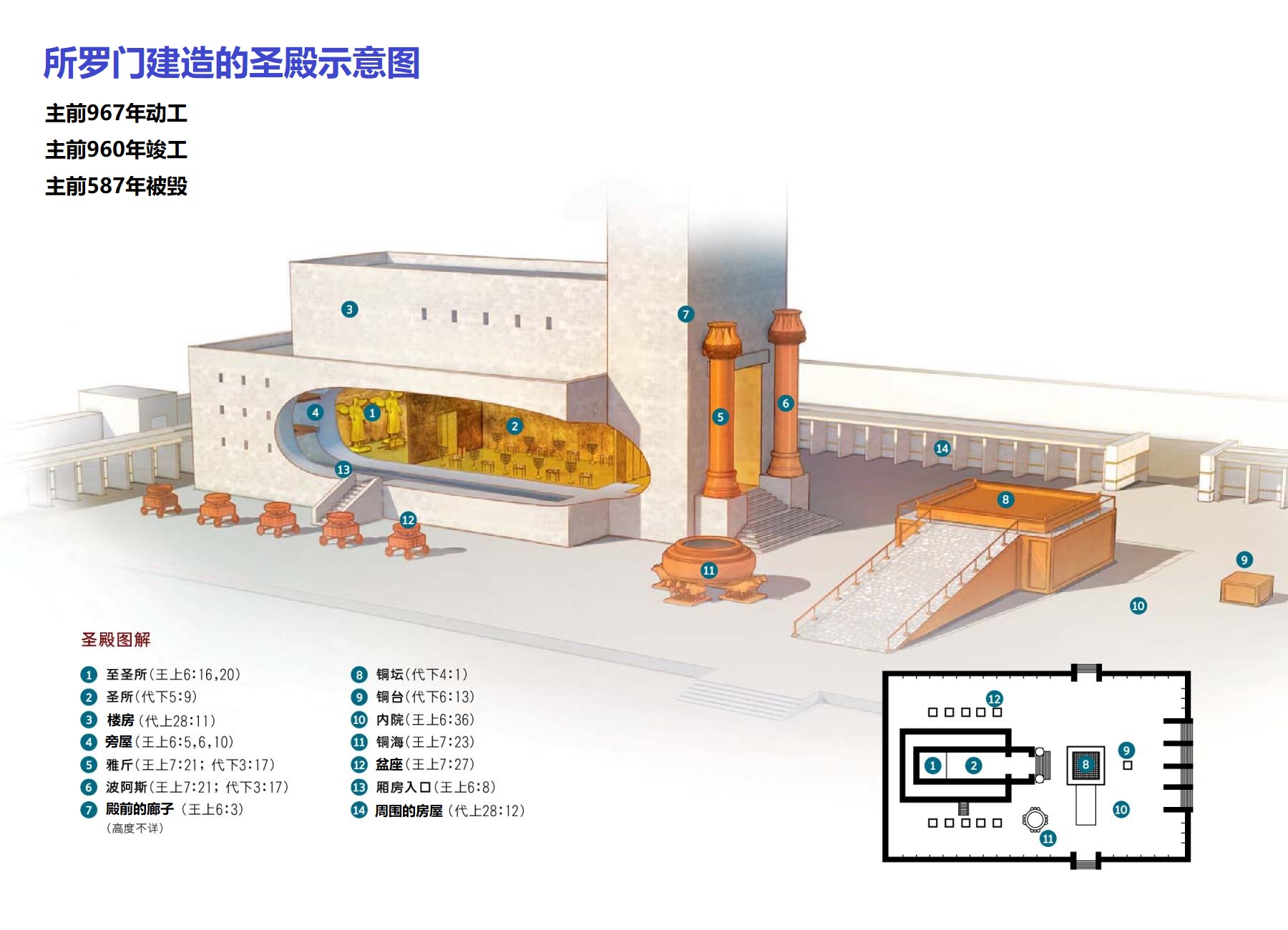 上图：所罗门建造的圣殿示意图。